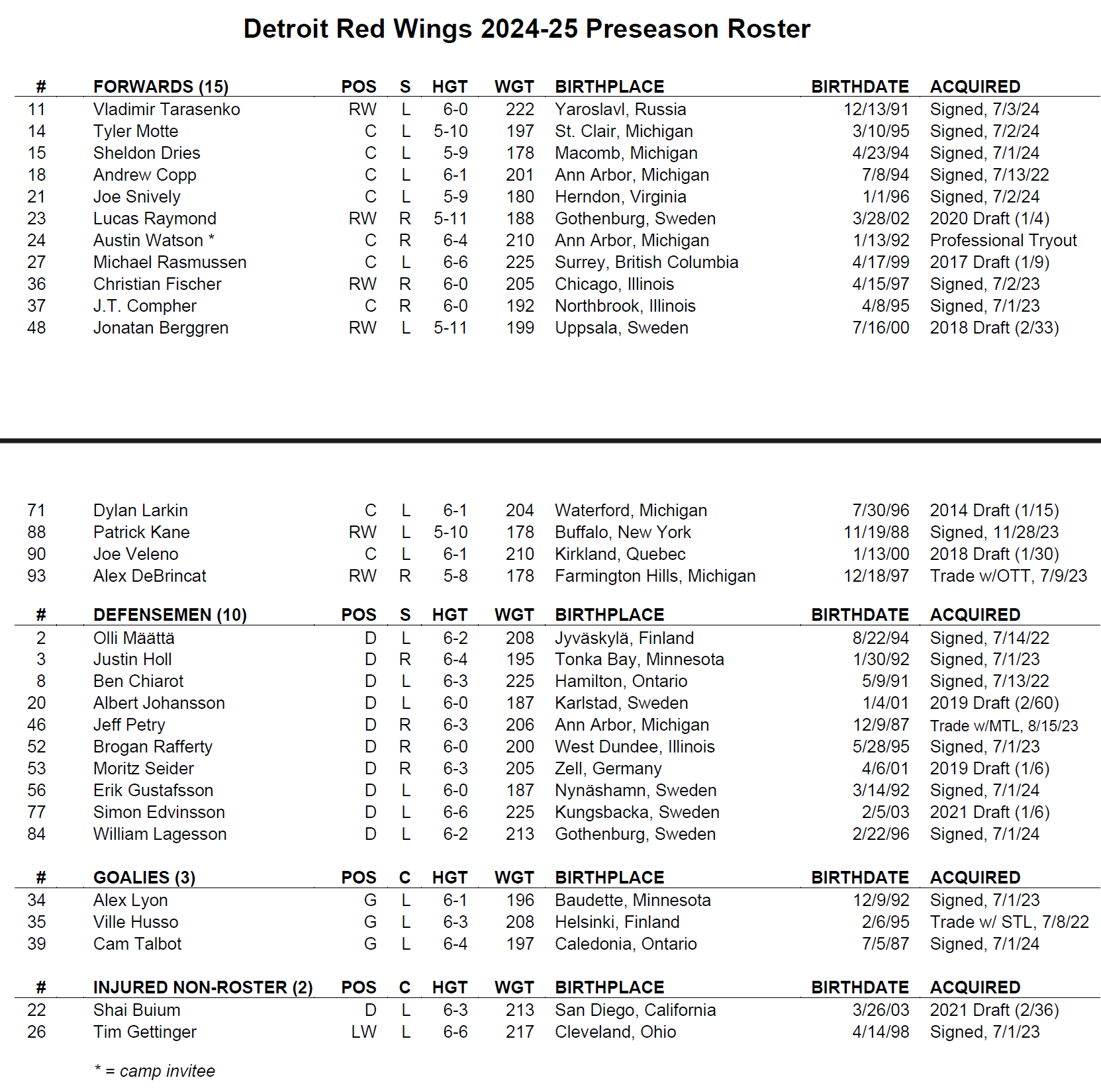 Red Eagle's Roster Some quick thoughts on the Red Wings’ initial roster – The Malik Report